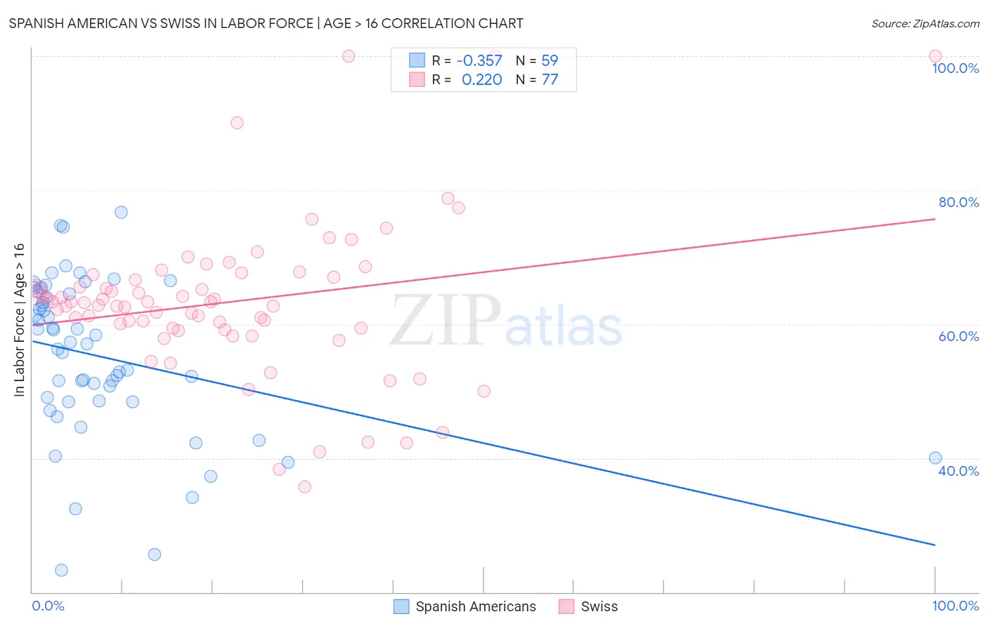 Spanish American vs Swiss In Labor Force | Age > 16