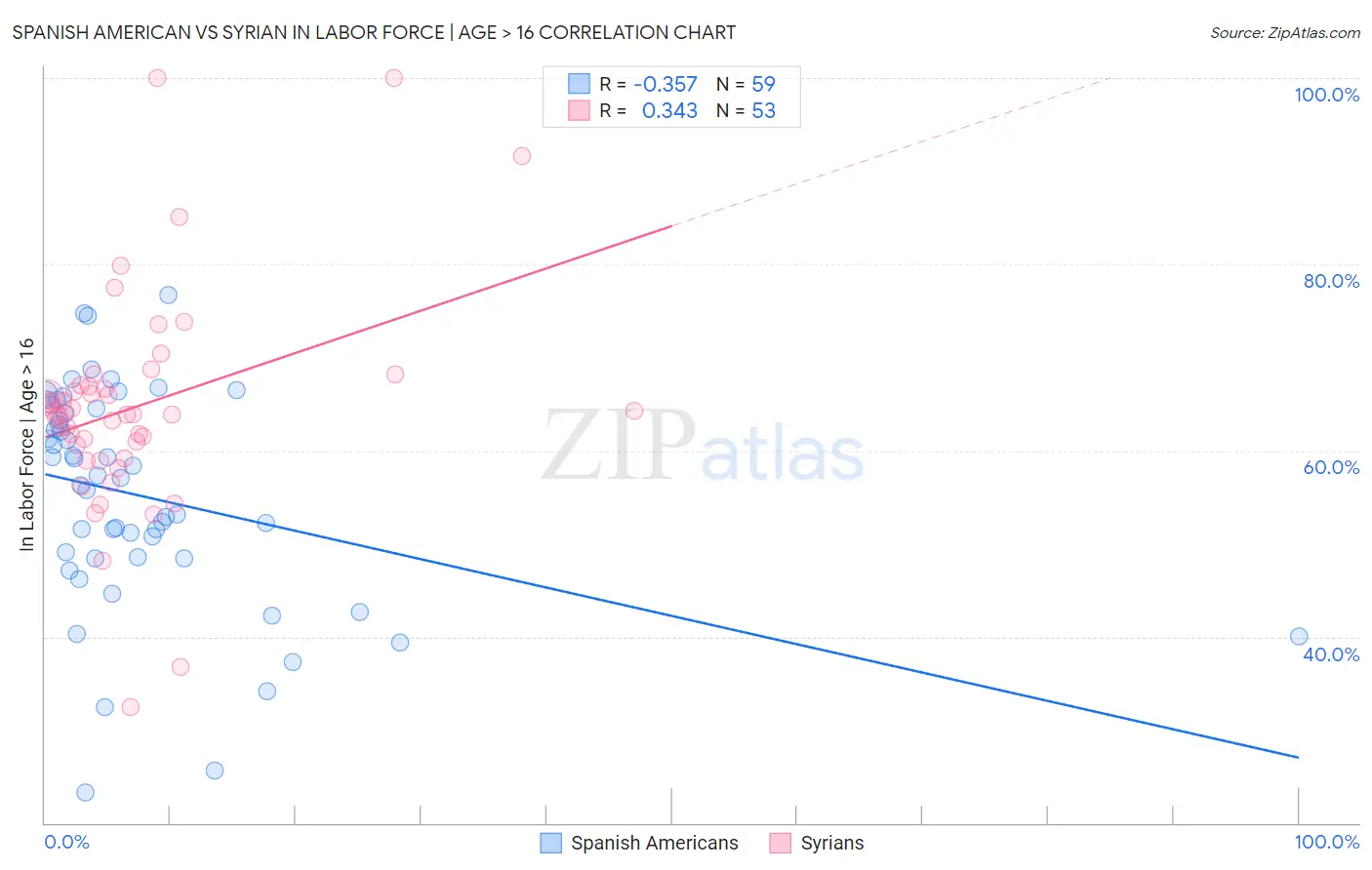 Spanish American vs Syrian In Labor Force | Age > 16