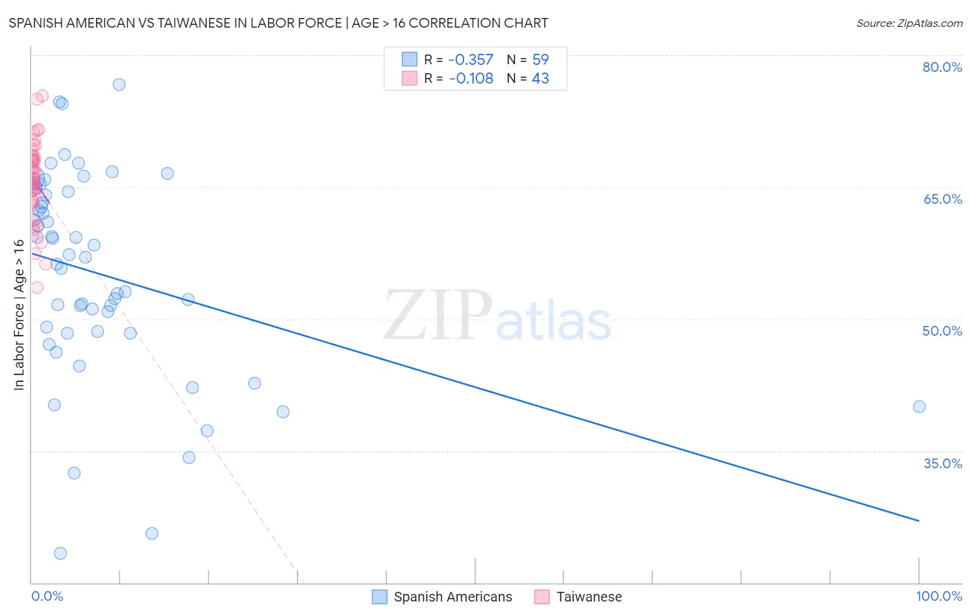 Spanish American vs Taiwanese In Labor Force | Age > 16