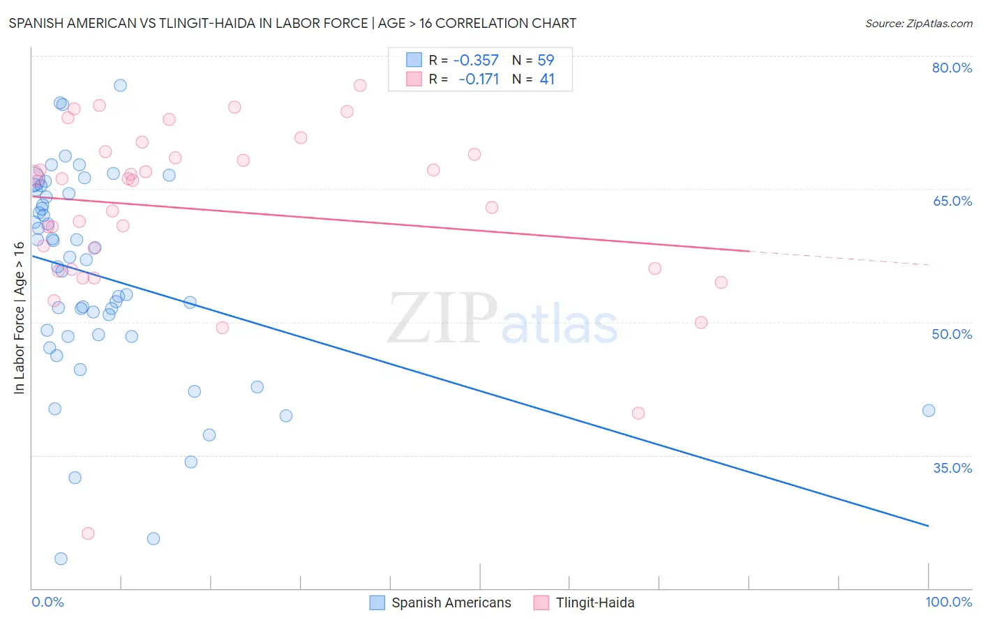 Spanish American vs Tlingit-Haida In Labor Force | Age > 16