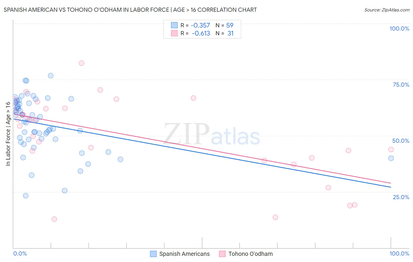 Spanish American vs Tohono O'odham In Labor Force | Age > 16