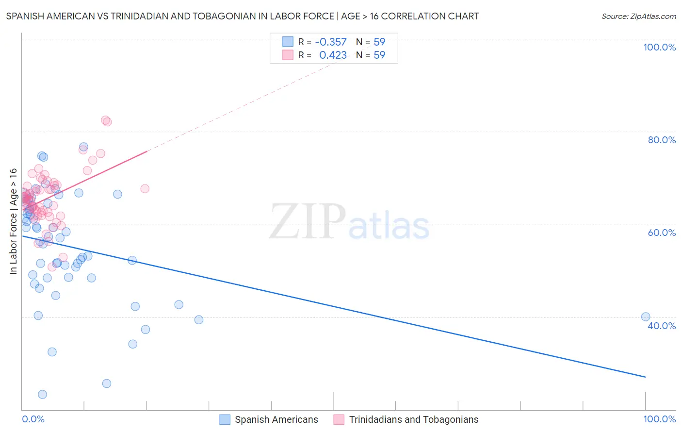 Spanish American vs Trinidadian and Tobagonian In Labor Force | Age > 16