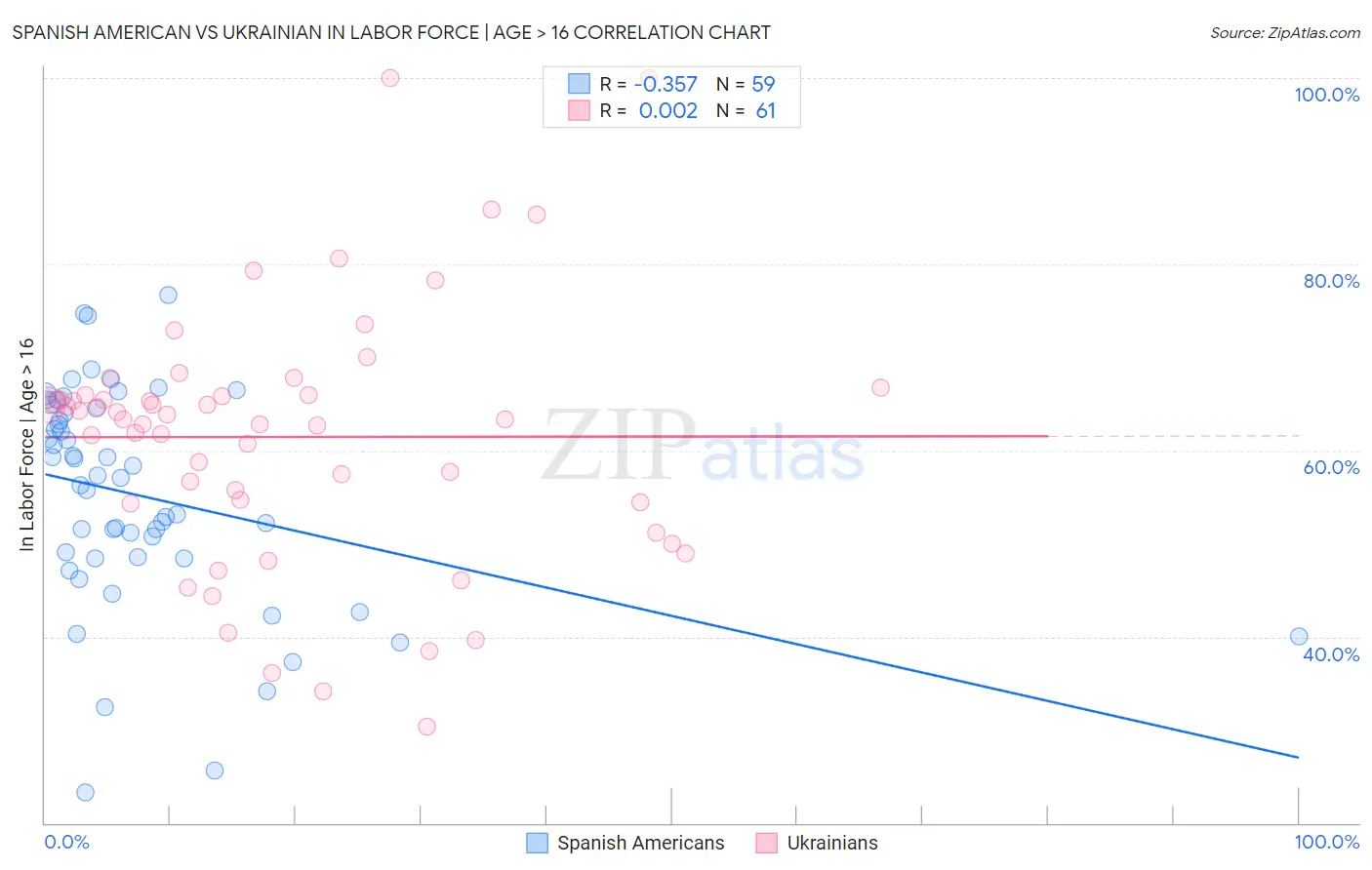 Spanish American vs Ukrainian In Labor Force | Age > 16