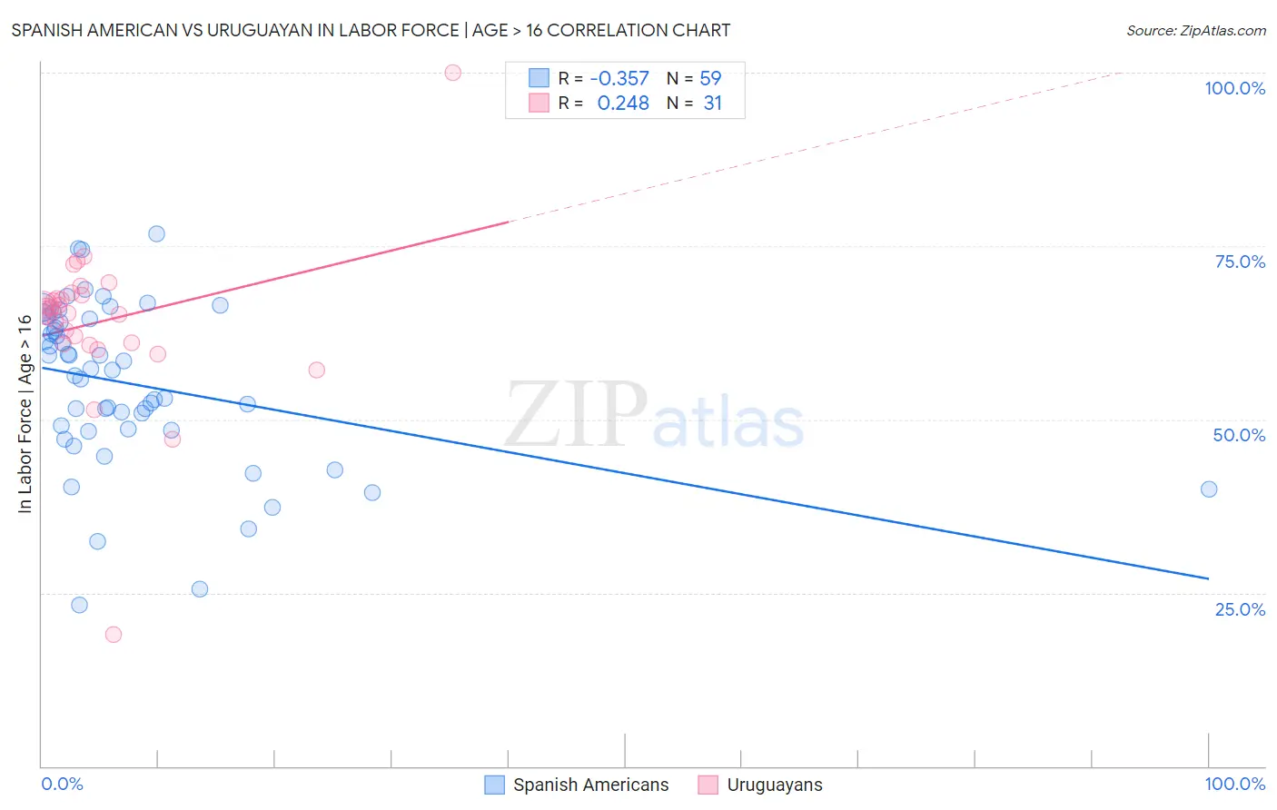Spanish American vs Uruguayan In Labor Force | Age > 16