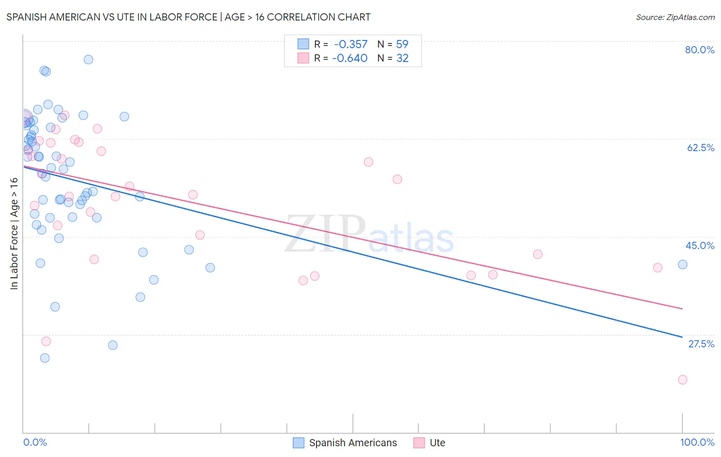 Spanish American vs Ute In Labor Force | Age > 16