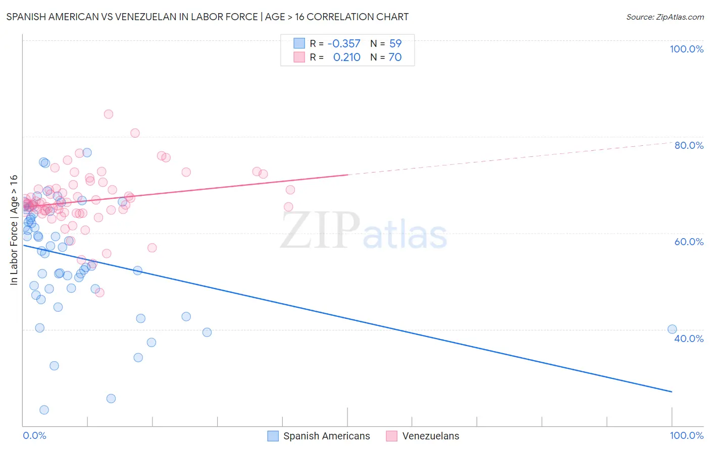 Spanish American vs Venezuelan In Labor Force | Age > 16