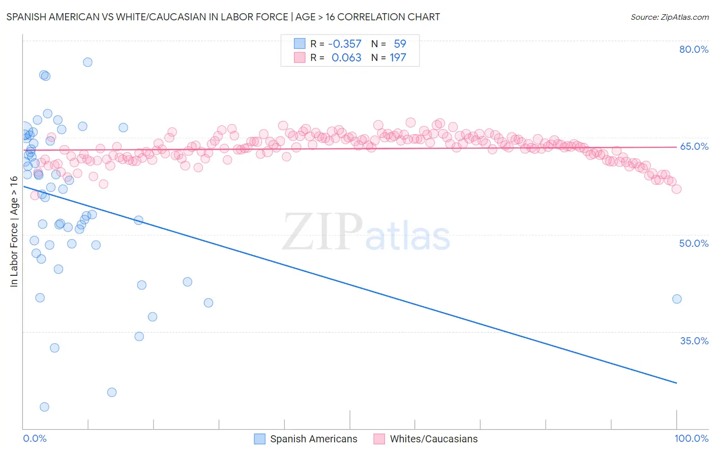 Spanish American vs White/Caucasian In Labor Force | Age > 16