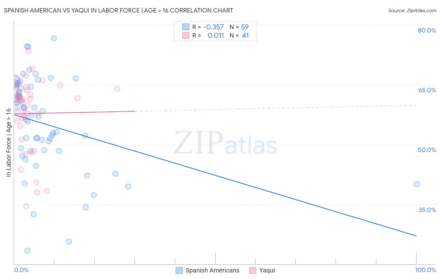 Spanish American vs Yaqui In Labor Force | Age > 16