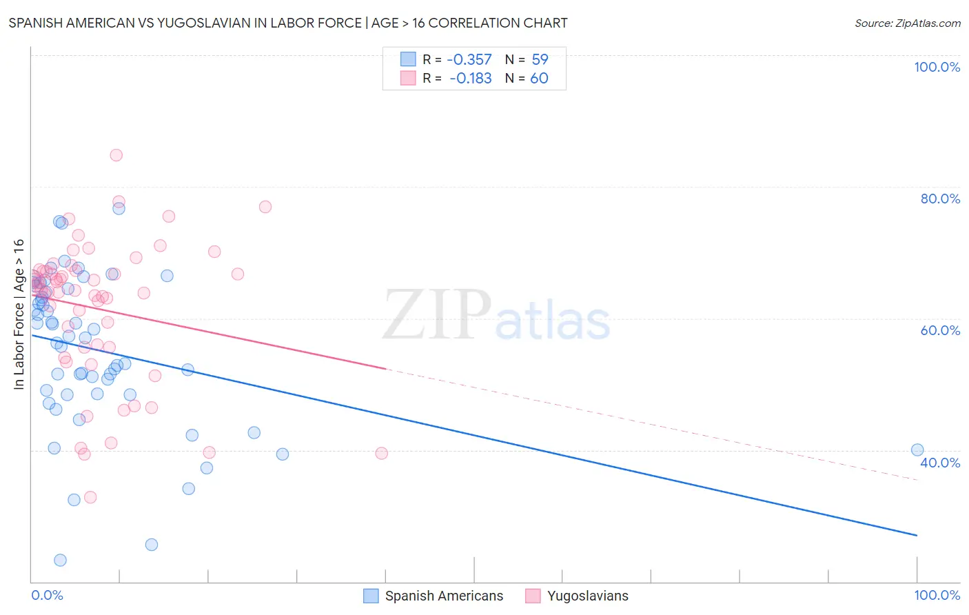 Spanish American vs Yugoslavian In Labor Force | Age > 16