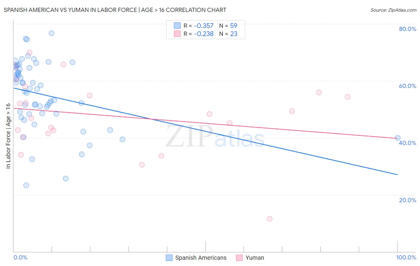 Spanish American vs Yuman In Labor Force | Age > 16