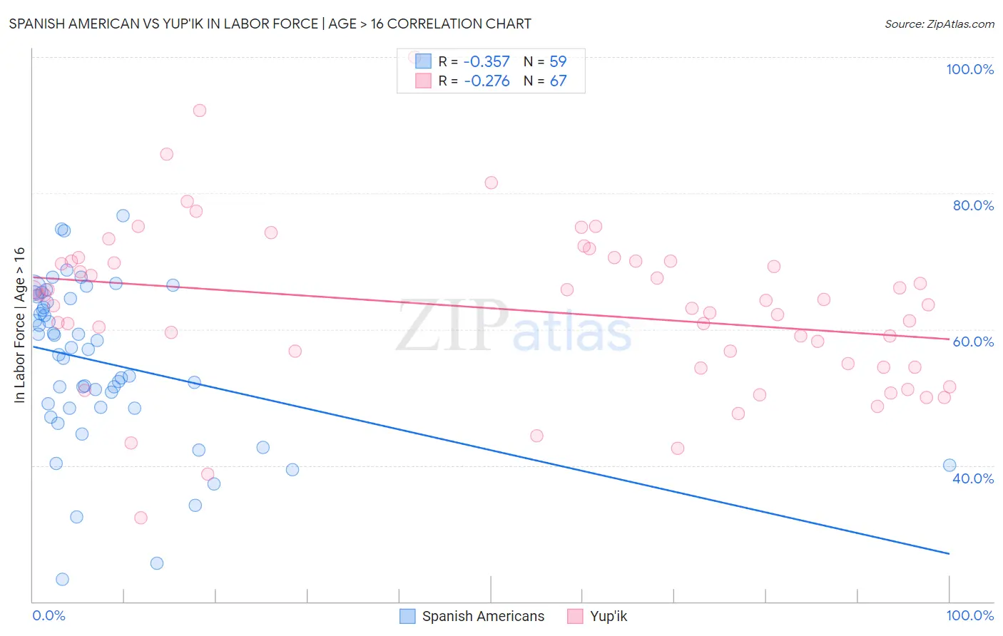 Spanish American vs Yup'ik In Labor Force | Age > 16