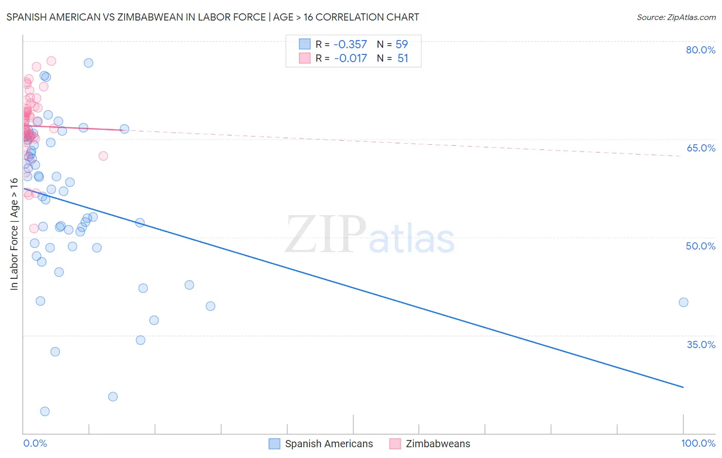 Spanish American vs Zimbabwean In Labor Force | Age > 16