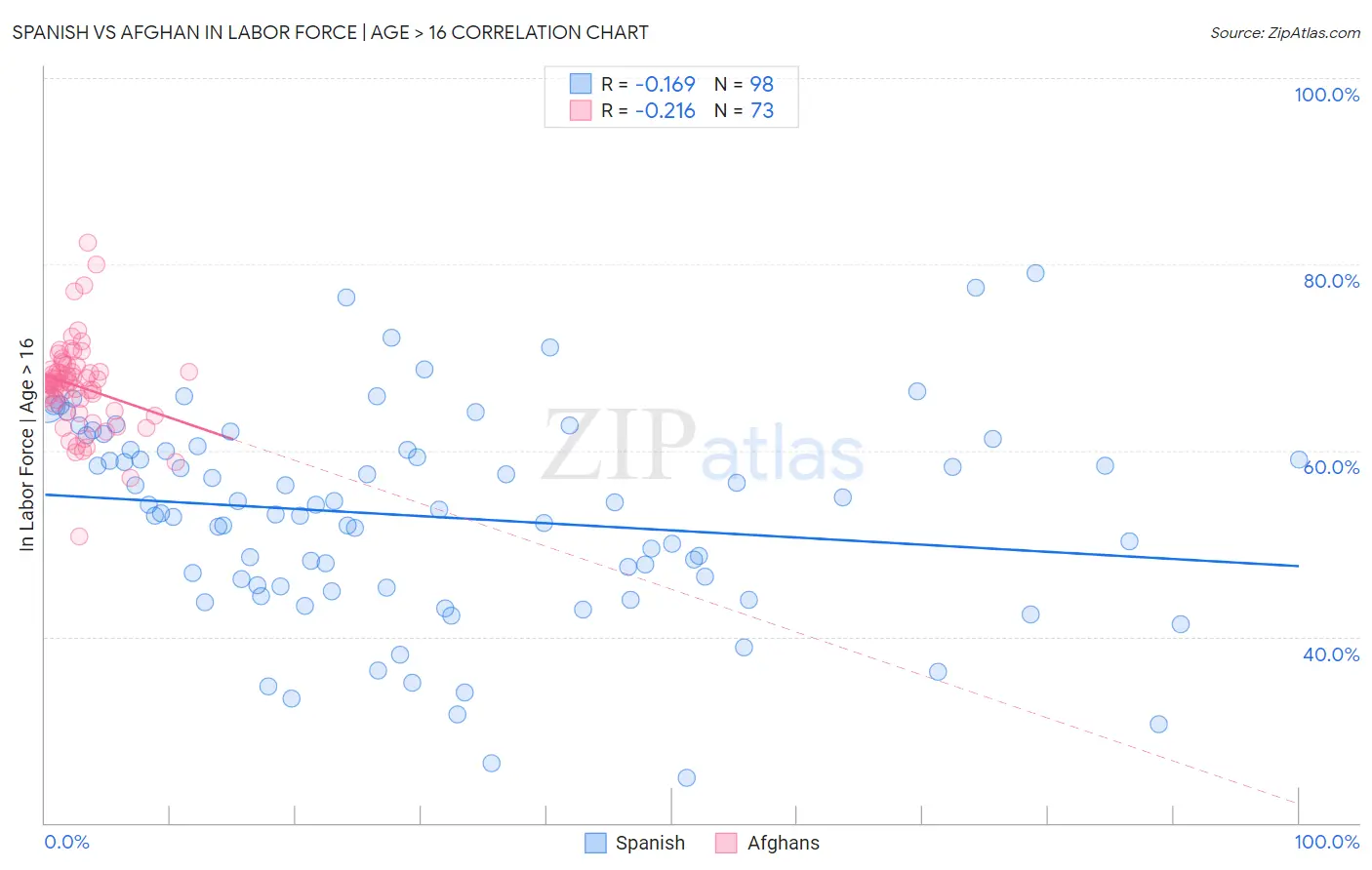 Spanish vs Afghan In Labor Force | Age > 16