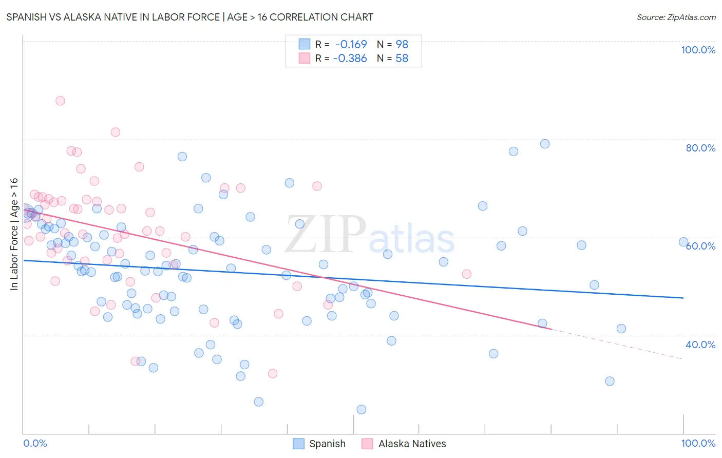 Spanish vs Alaska Native In Labor Force | Age > 16