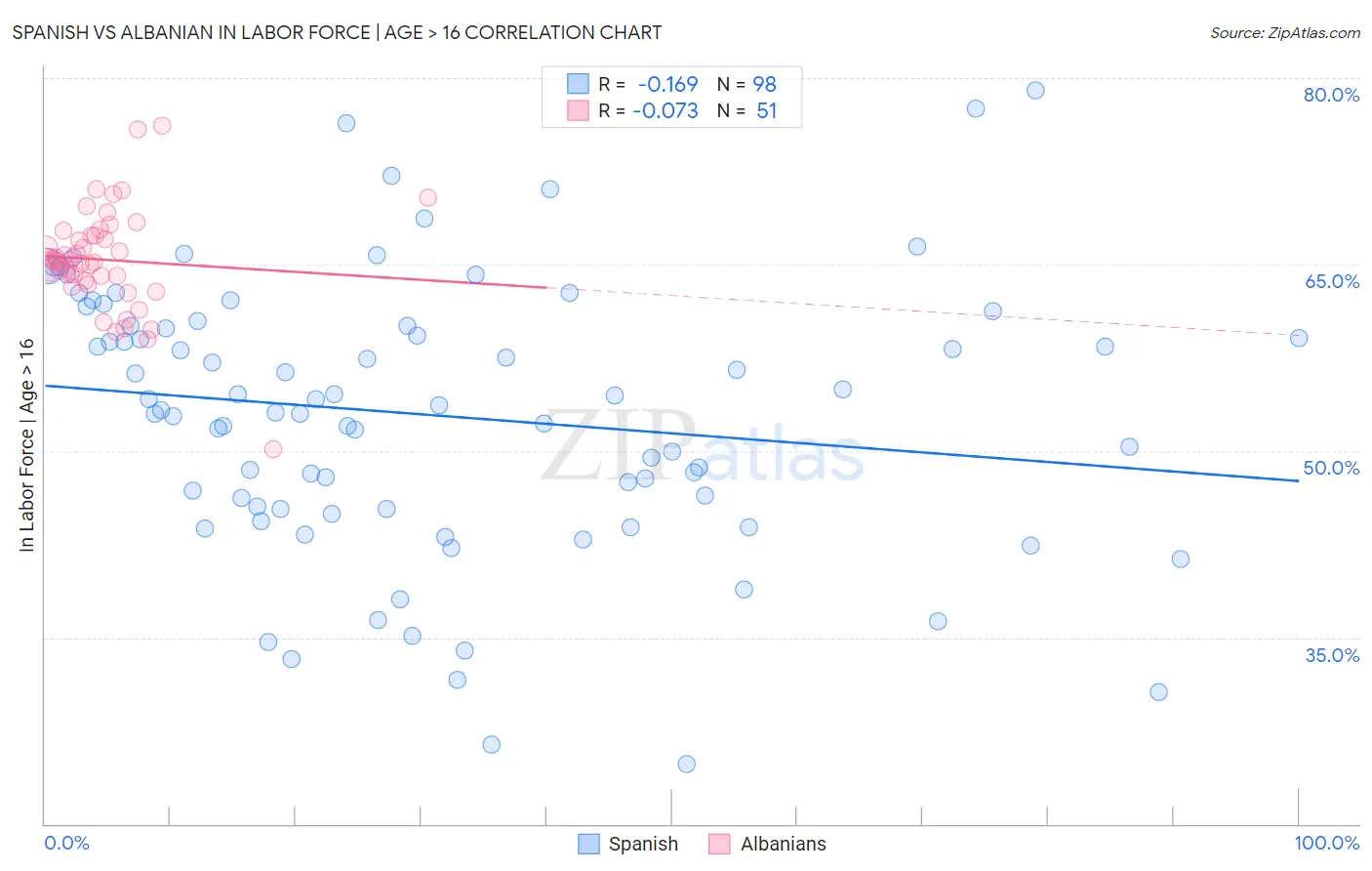 Spanish vs Albanian In Labor Force | Age > 16