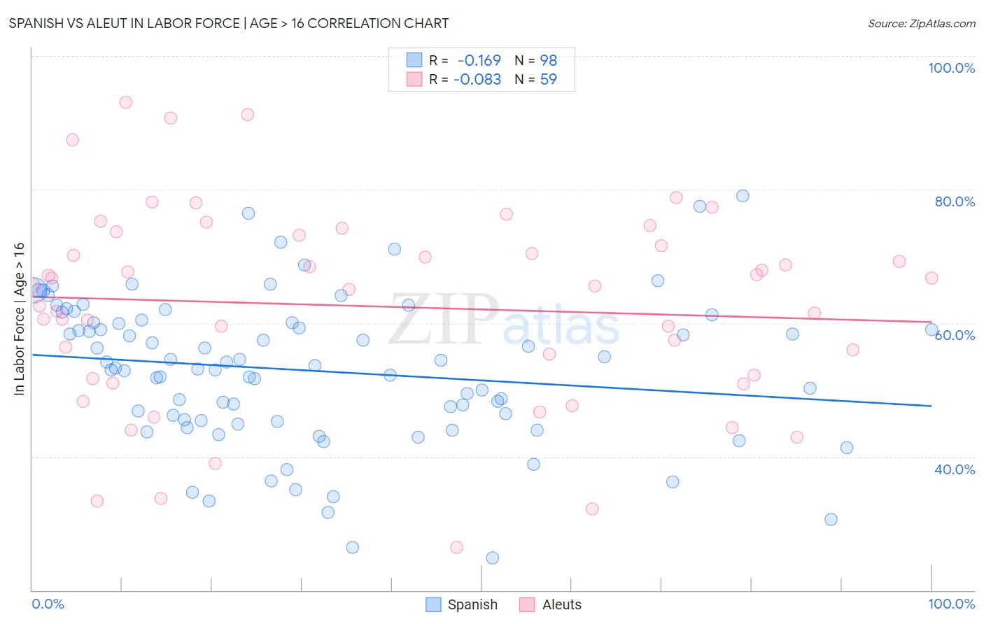 Spanish vs Aleut In Labor Force | Age > 16