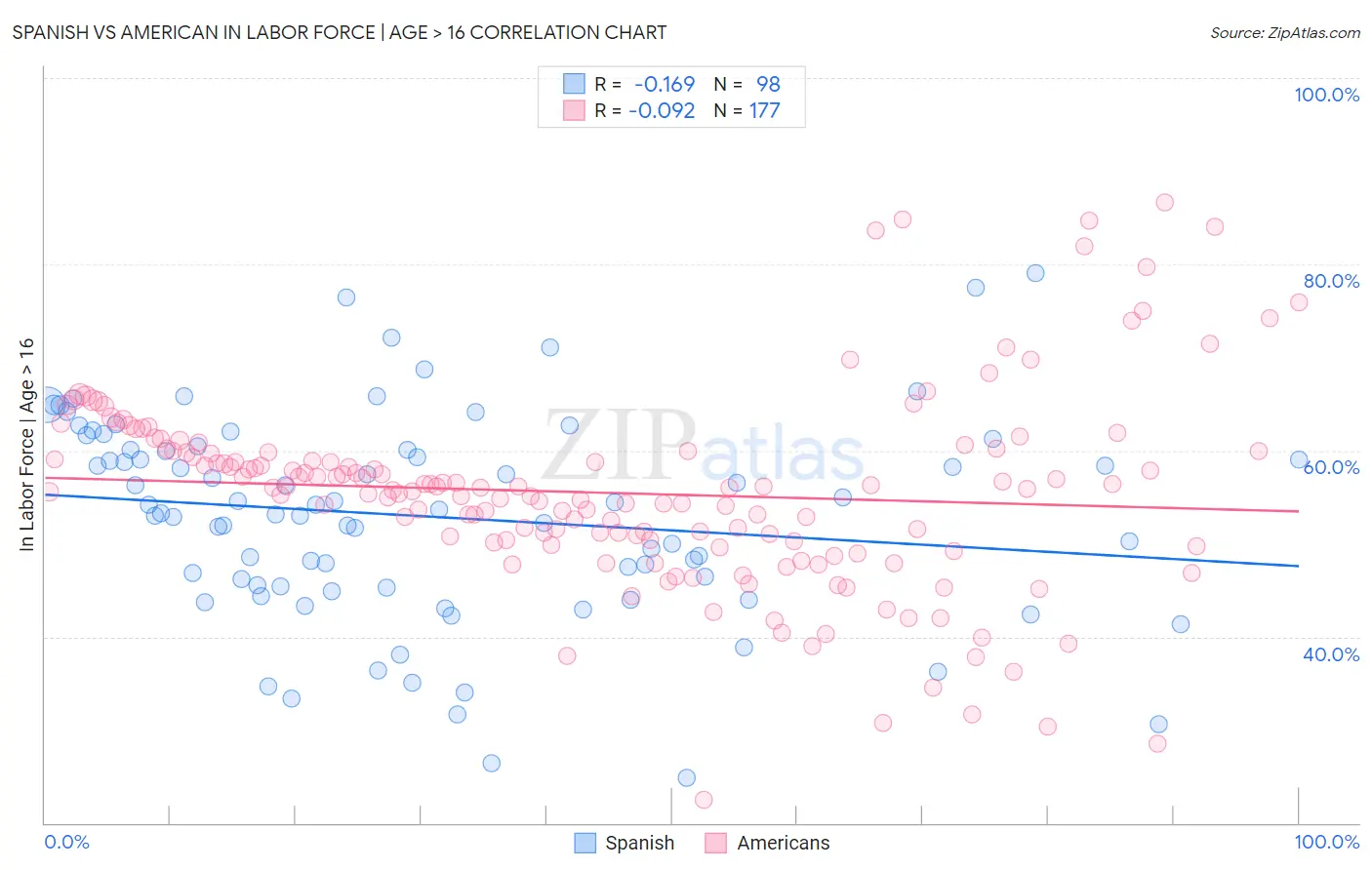 Spanish vs American In Labor Force | Age > 16