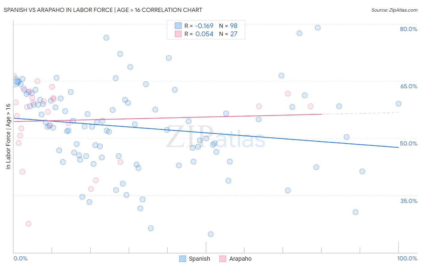 Spanish vs Arapaho In Labor Force | Age > 16