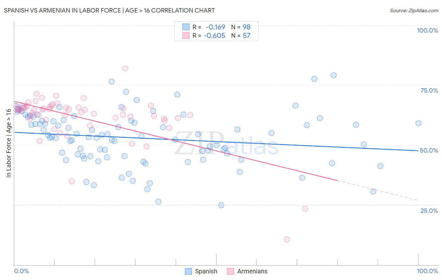 Spanish vs Armenian In Labor Force | Age > 16
