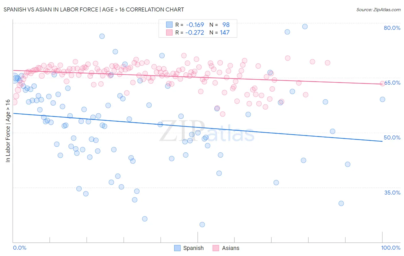 Spanish vs Asian In Labor Force | Age > 16