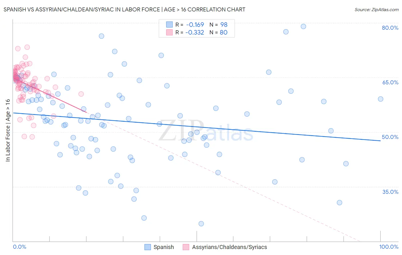 Spanish vs Assyrian/Chaldean/Syriac In Labor Force | Age > 16