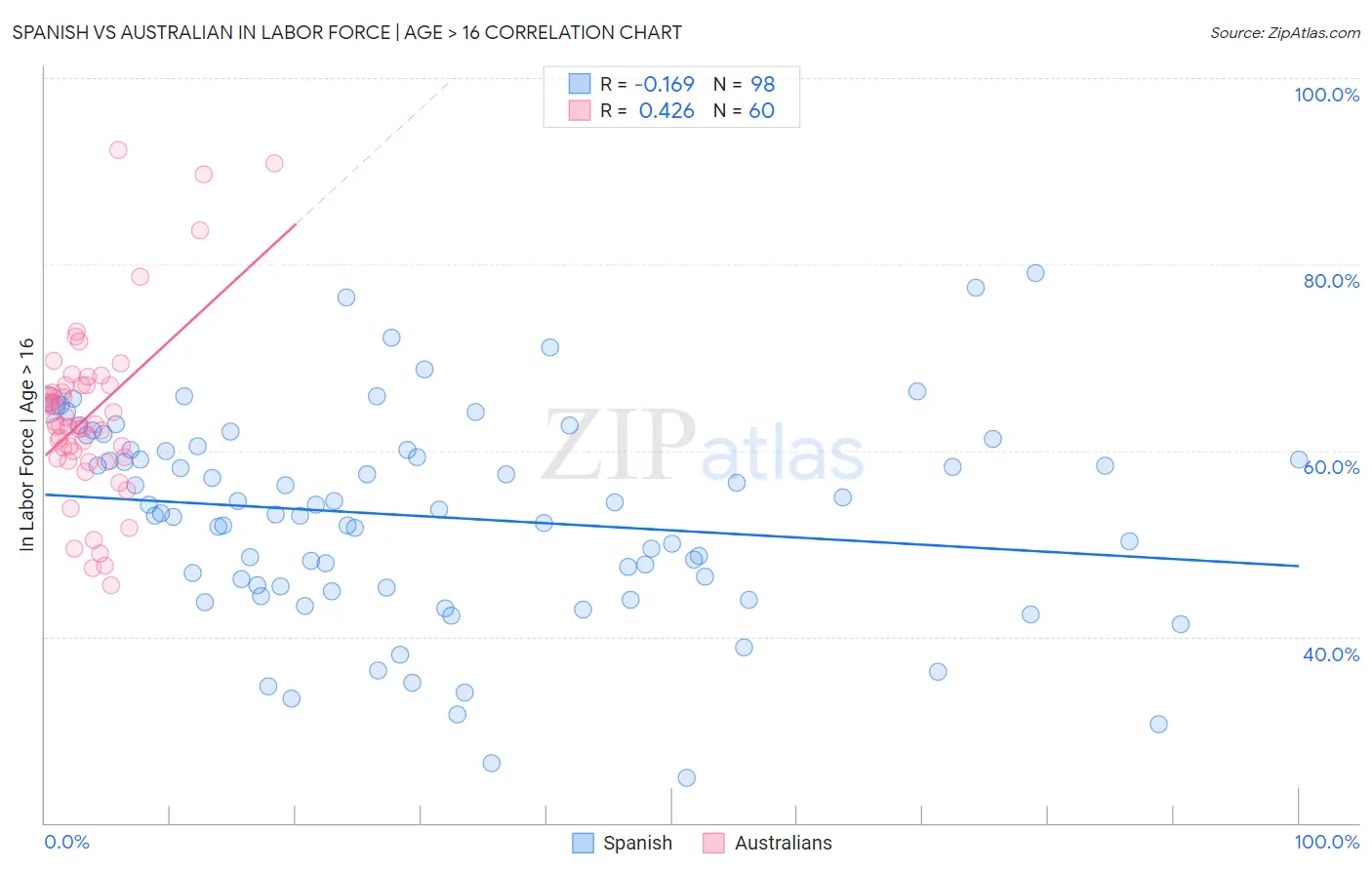 Spanish vs Australian In Labor Force | Age > 16