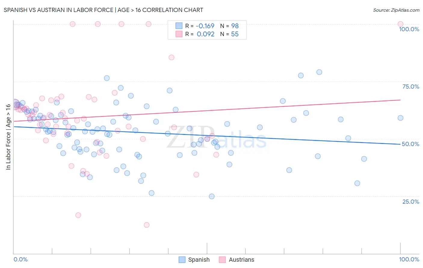 Spanish vs Austrian In Labor Force | Age > 16