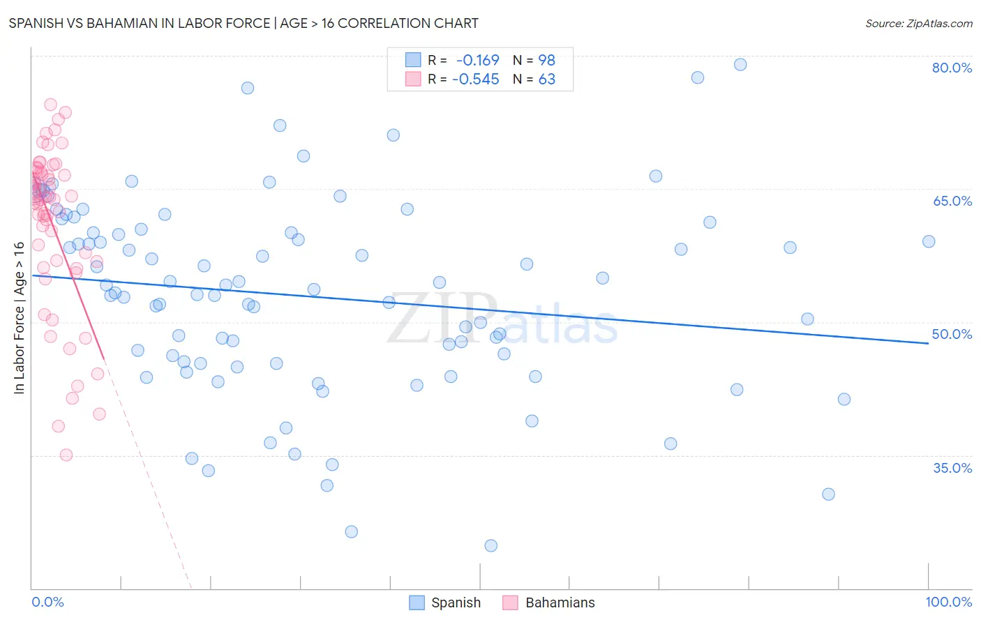 Spanish vs Bahamian In Labor Force | Age > 16