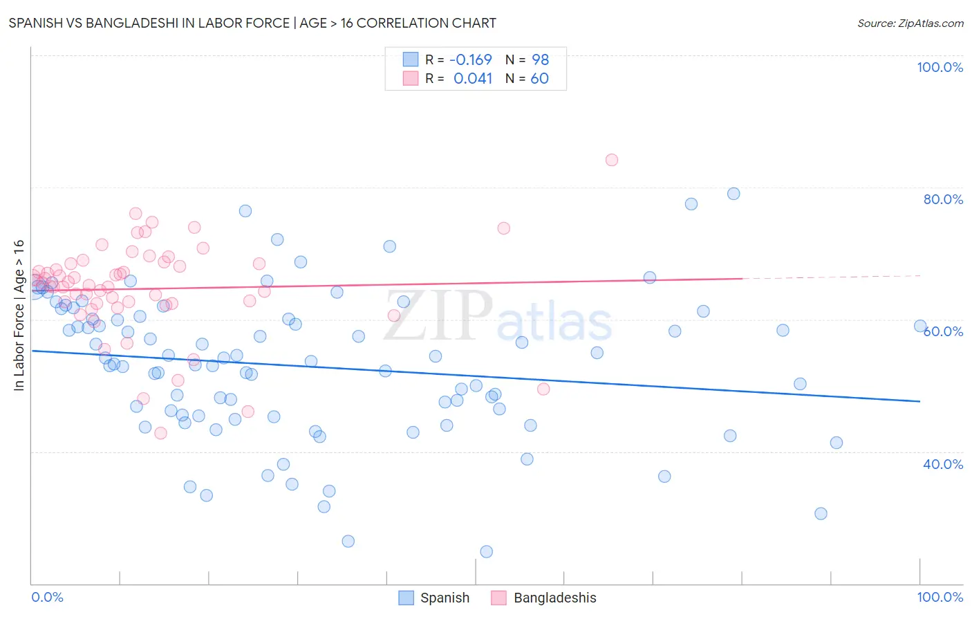 Spanish vs Bangladeshi In Labor Force | Age > 16