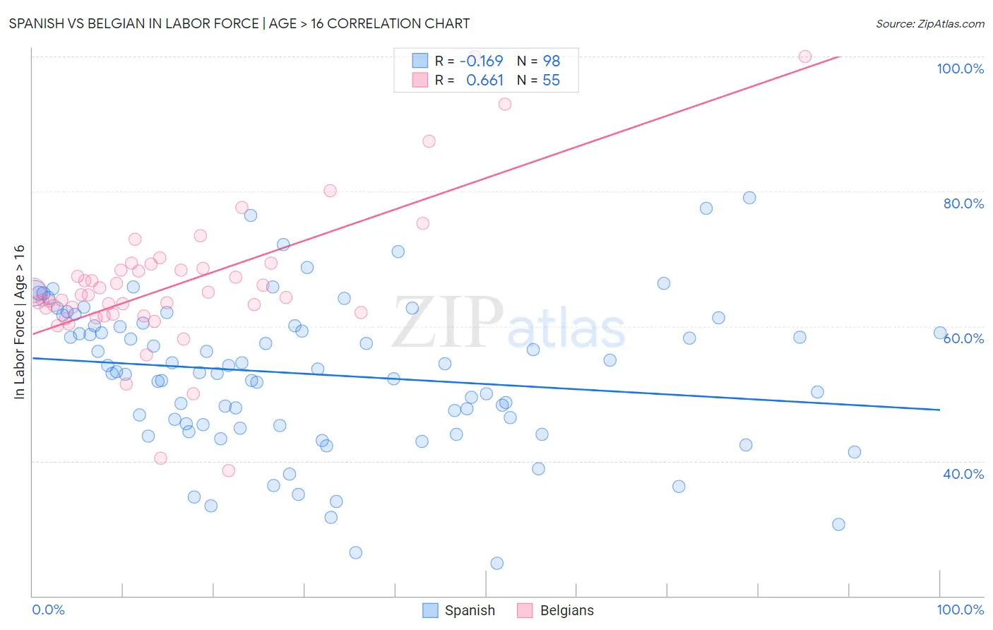 Spanish vs Belgian In Labor Force | Age > 16