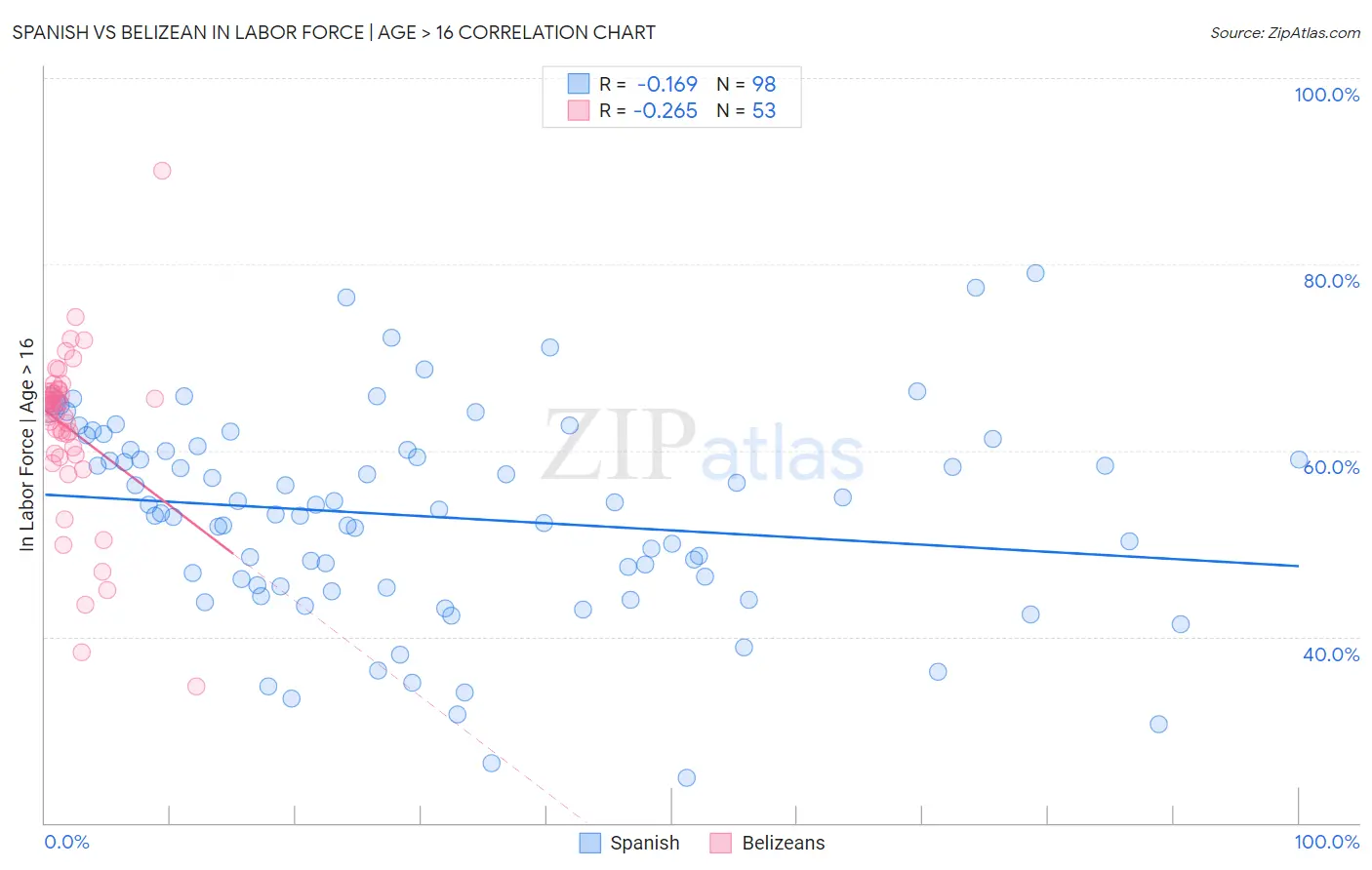 Spanish vs Belizean In Labor Force | Age > 16