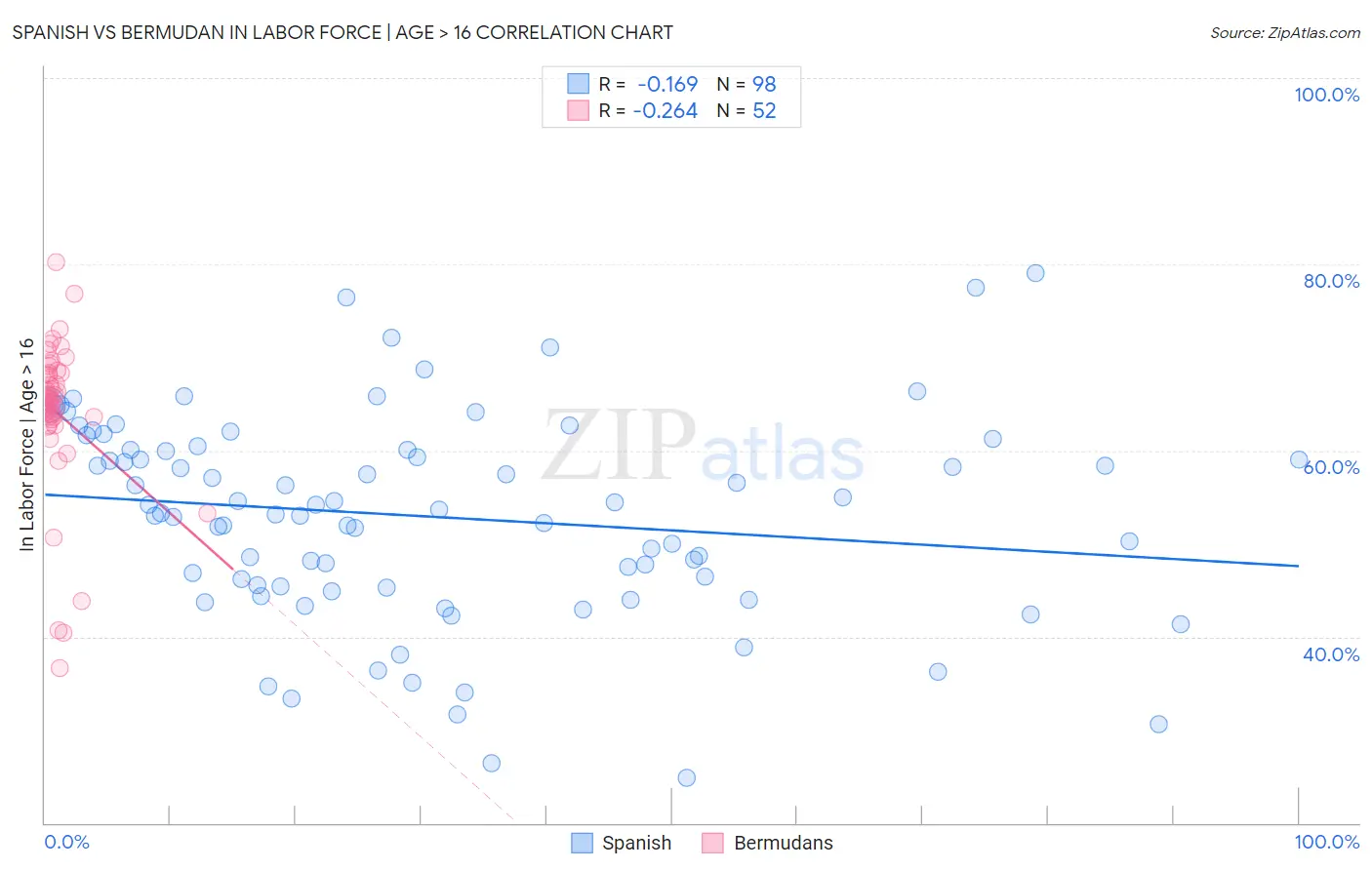 Spanish vs Bermudan In Labor Force | Age > 16