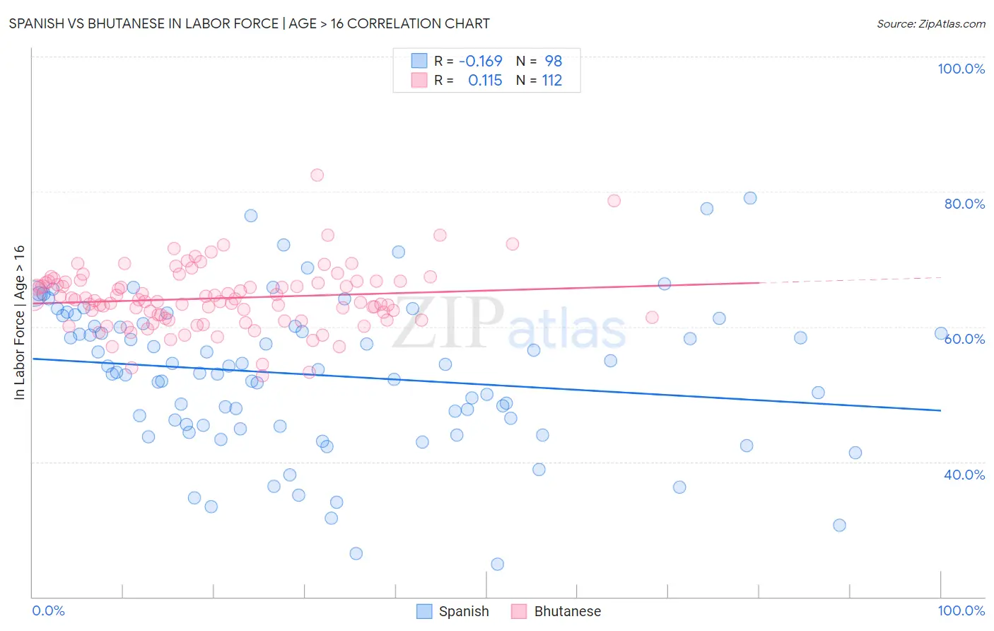 Spanish vs Bhutanese In Labor Force | Age > 16