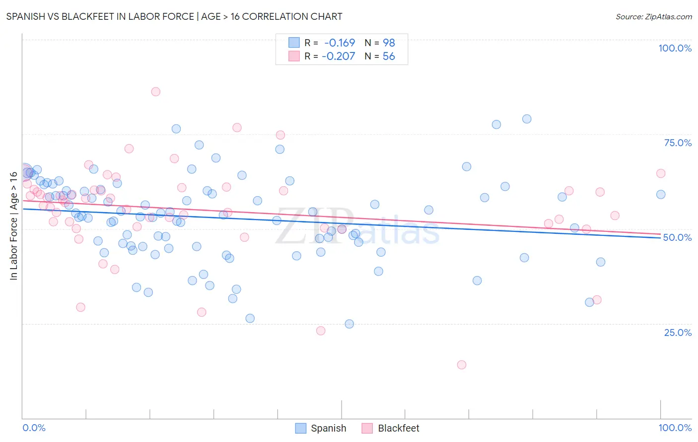 Spanish vs Blackfeet In Labor Force | Age > 16