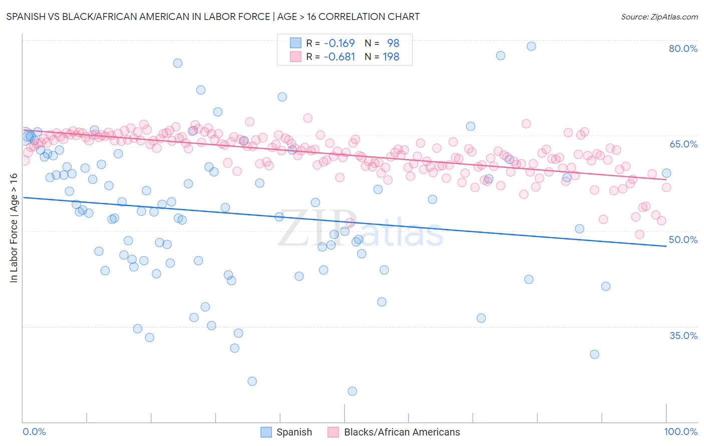 Spanish vs Black/African American In Labor Force | Age > 16