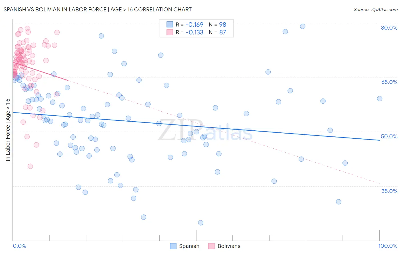 Spanish vs Bolivian In Labor Force | Age > 16