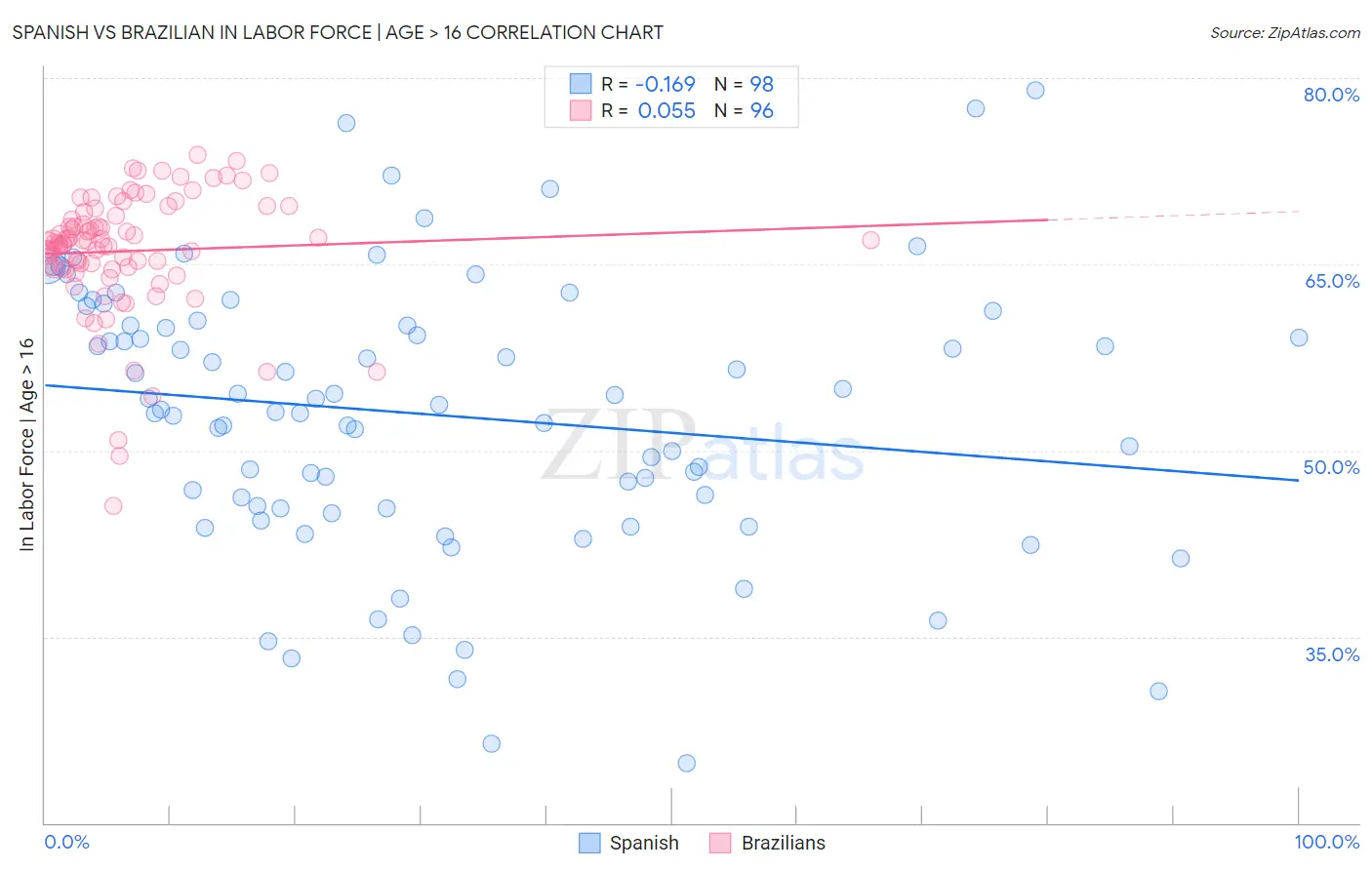 Spanish vs Brazilian In Labor Force | Age > 16
