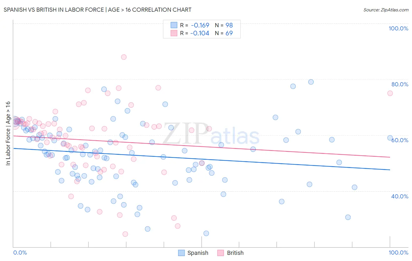 Spanish vs British In Labor Force | Age > 16