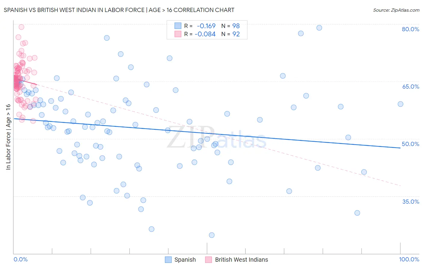 Spanish vs British West Indian In Labor Force | Age > 16