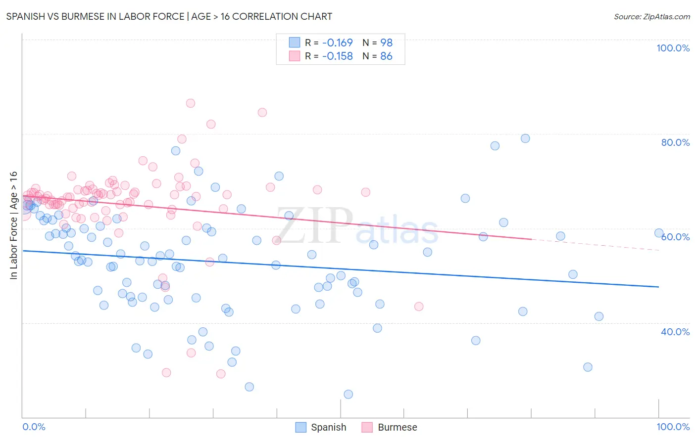 Spanish vs Burmese In Labor Force | Age > 16