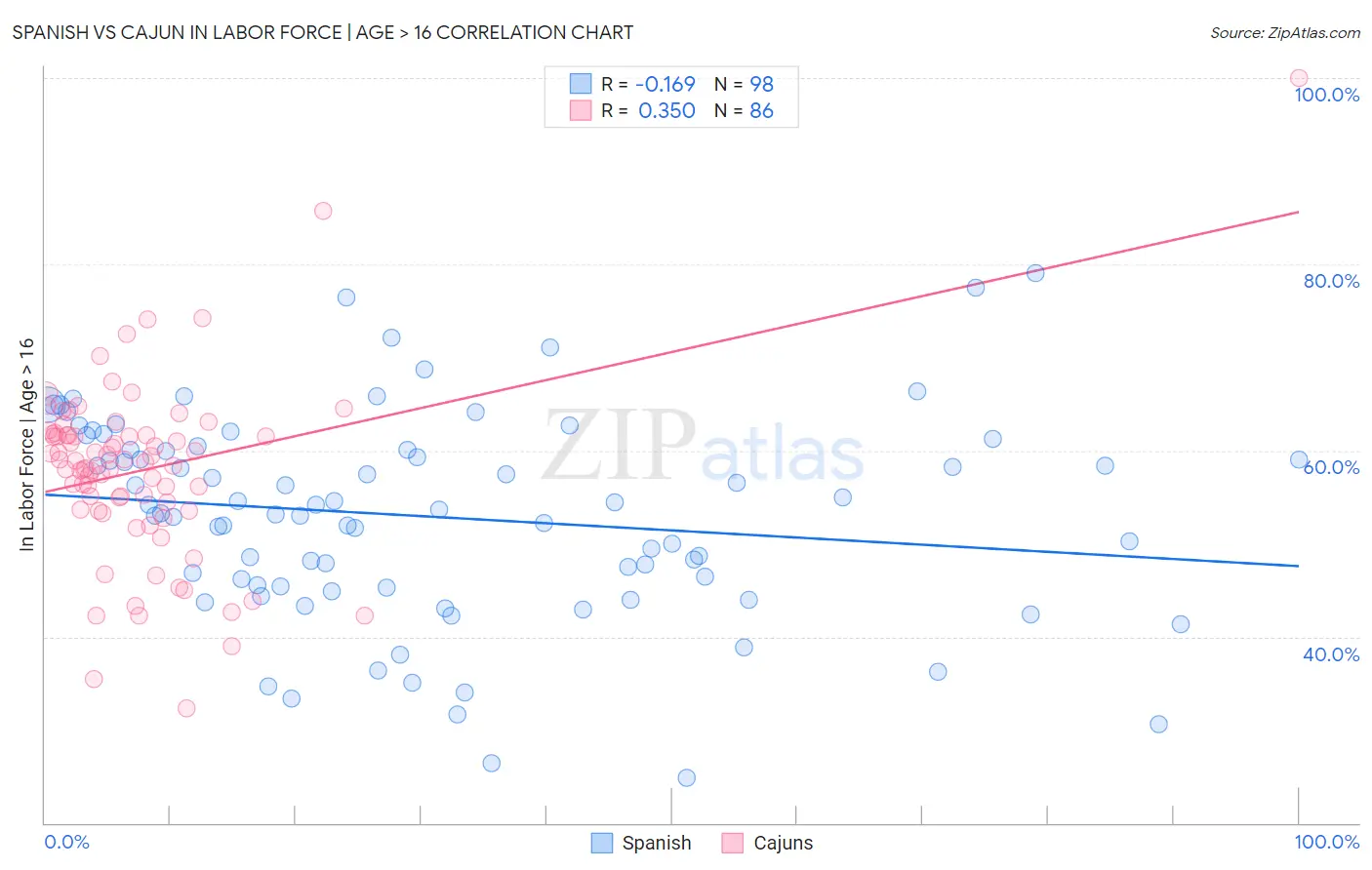 Spanish vs Cajun In Labor Force | Age > 16