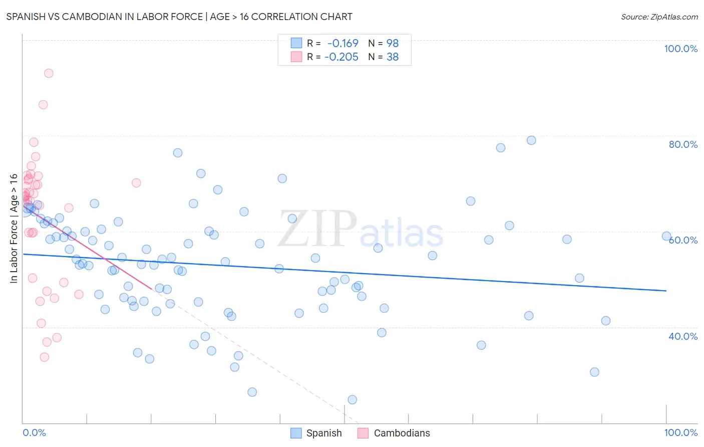 Spanish vs Cambodian In Labor Force | Age > 16