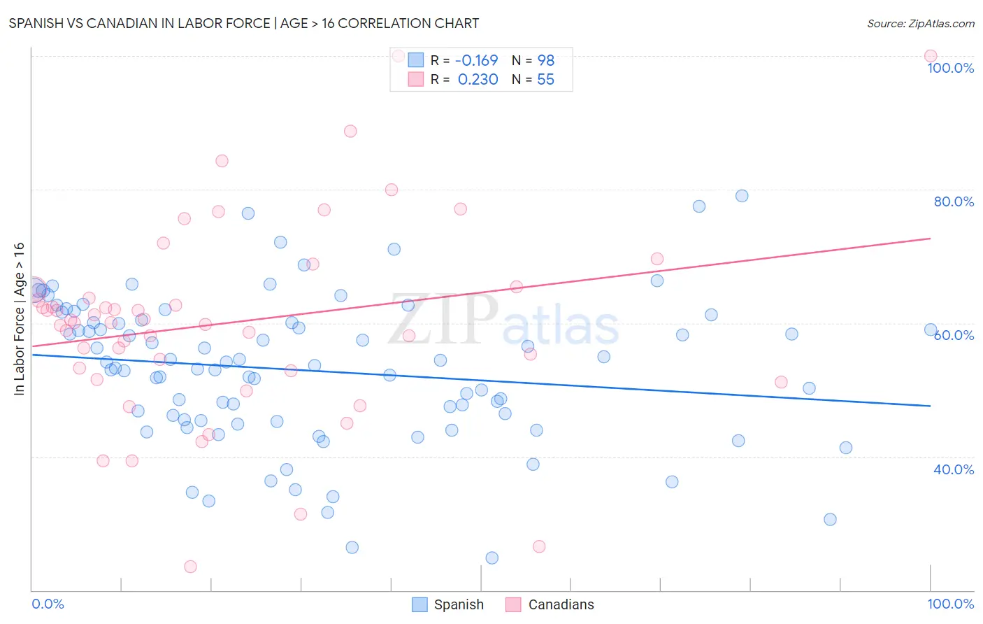 Spanish vs Canadian In Labor Force | Age > 16