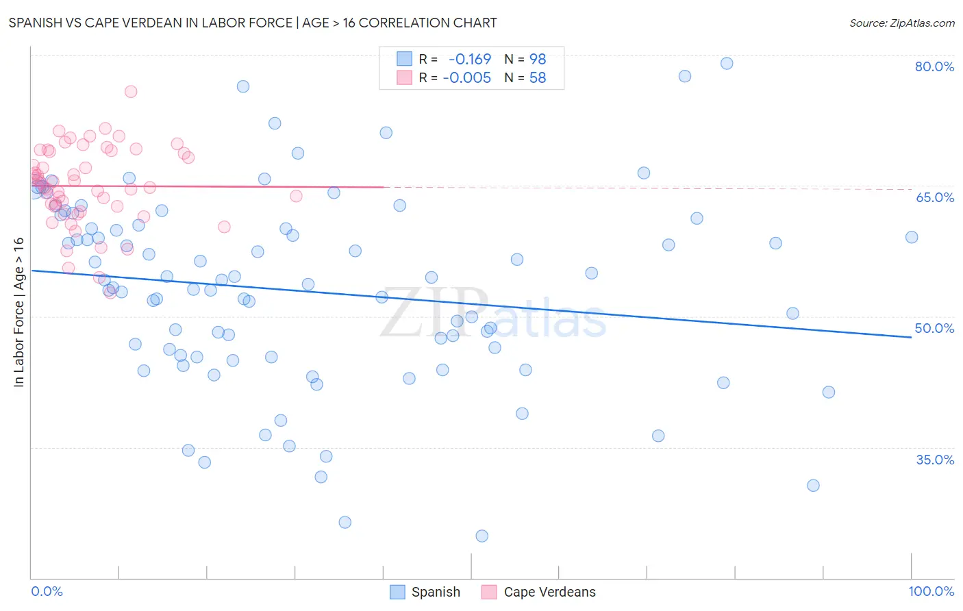 Spanish vs Cape Verdean In Labor Force | Age > 16