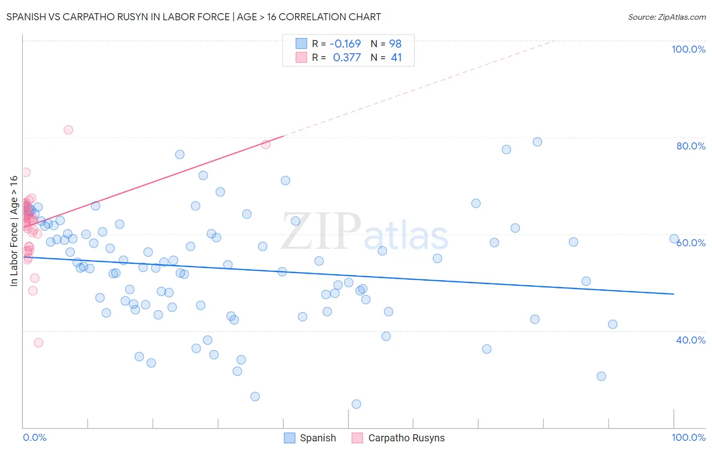Spanish vs Carpatho Rusyn In Labor Force | Age > 16