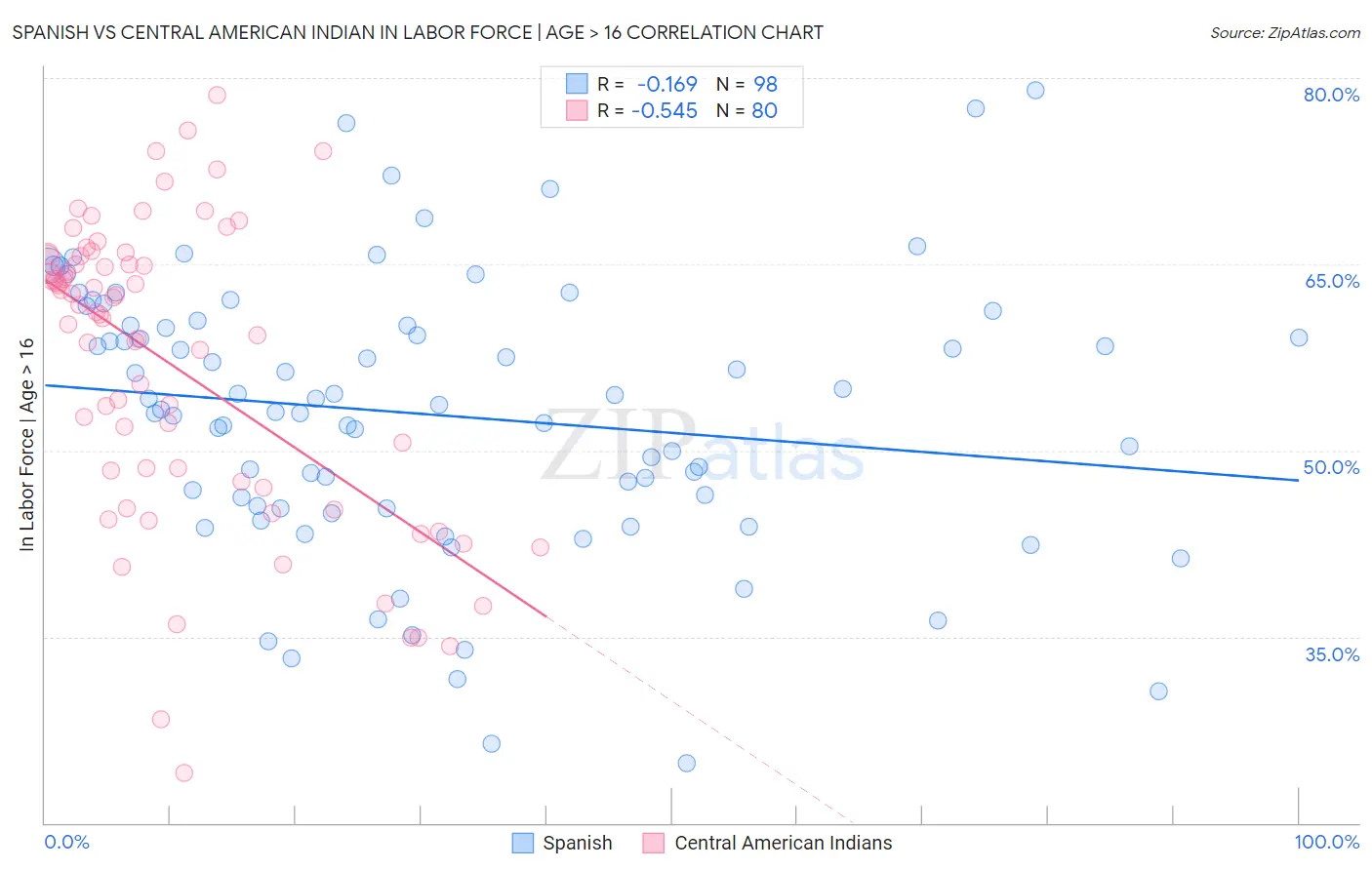 Spanish vs Central American Indian In Labor Force | Age > 16