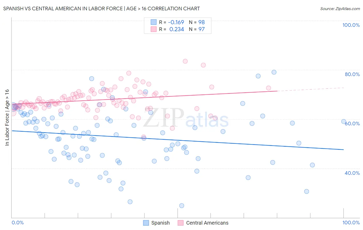 Spanish vs Central American In Labor Force | Age > 16
