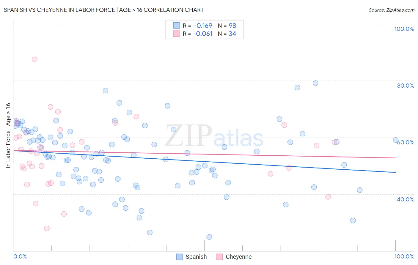 Spanish vs Cheyenne In Labor Force | Age > 16