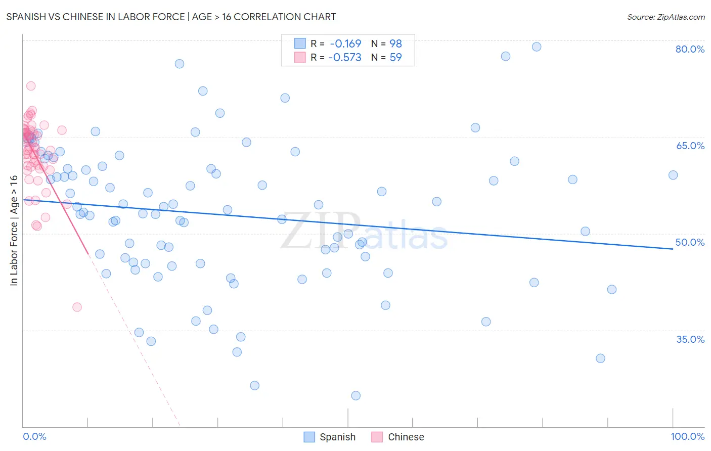 Spanish vs Chinese In Labor Force | Age > 16