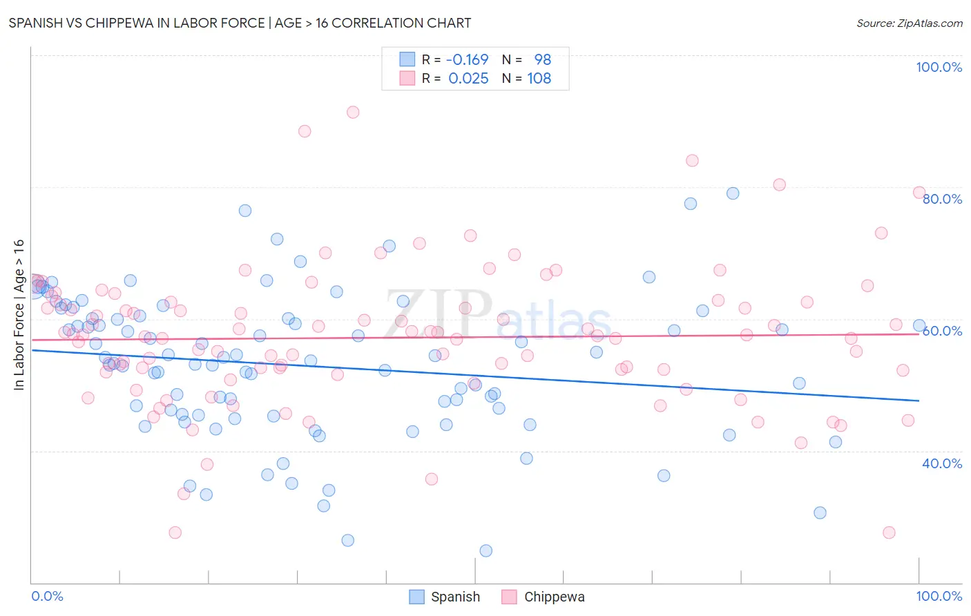 Spanish vs Chippewa In Labor Force | Age > 16